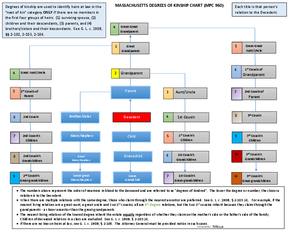 Thumbnail of Massachusetts Form Massachusetts Degrees Of Kinship Chart